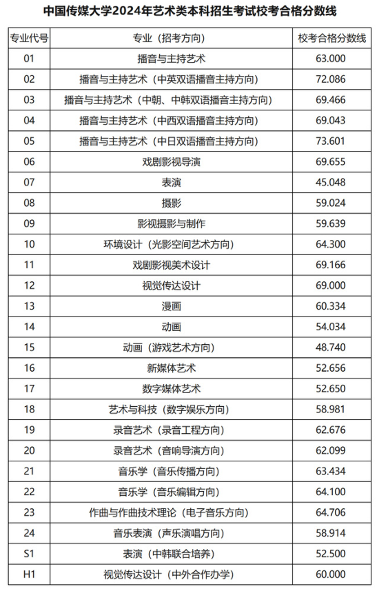 2024中国传媒大学艺术类校考合格线公布 最低多少分