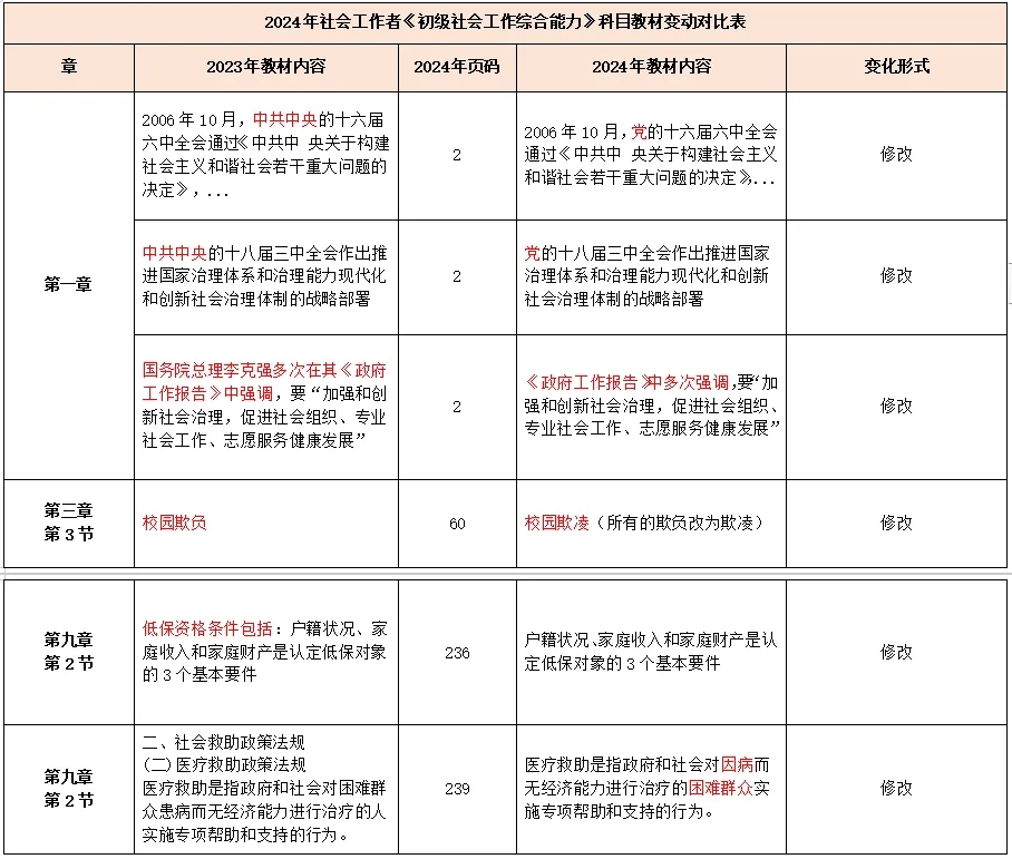 社工教材每年變化大嗎 2024和2025教材區別大嗎