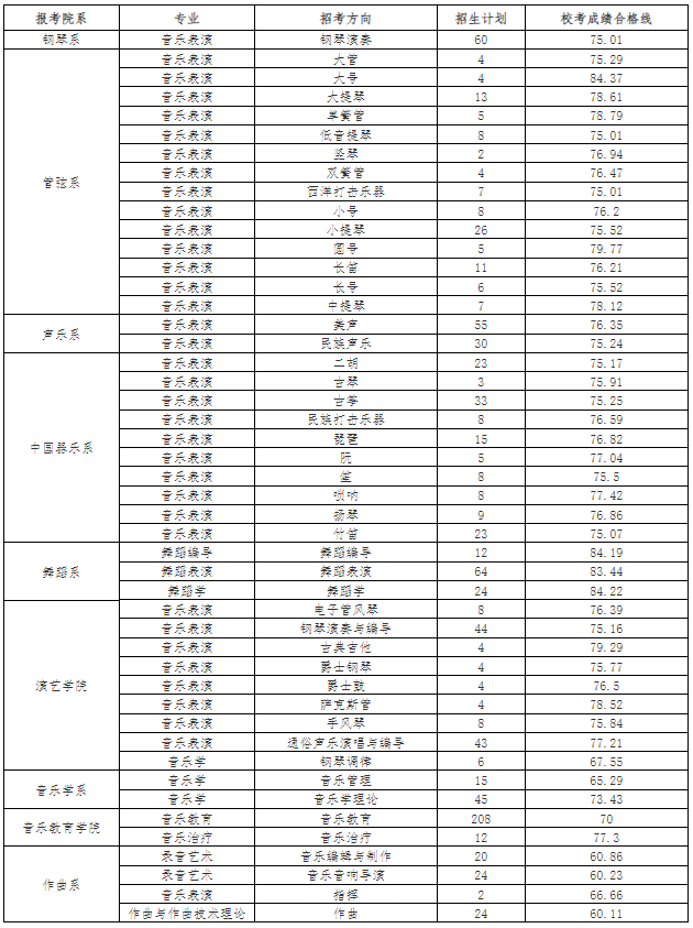 2024武汉音乐学院校考成绩合格线公布 最低多少分
