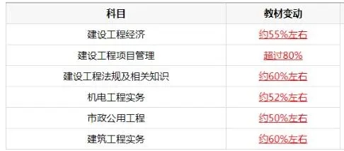 2025年一级建造师教材最新消息 改动大吗