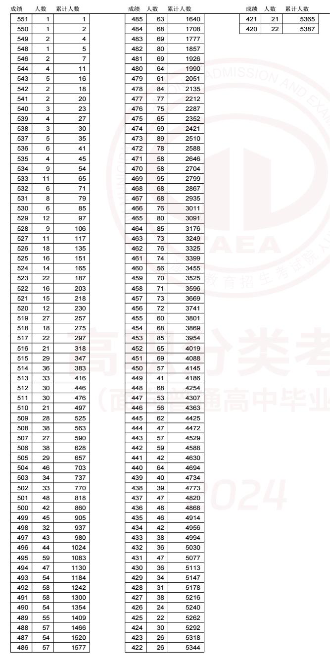 2024天津高职分类志愿分数线最新公布 各类别具体多少分