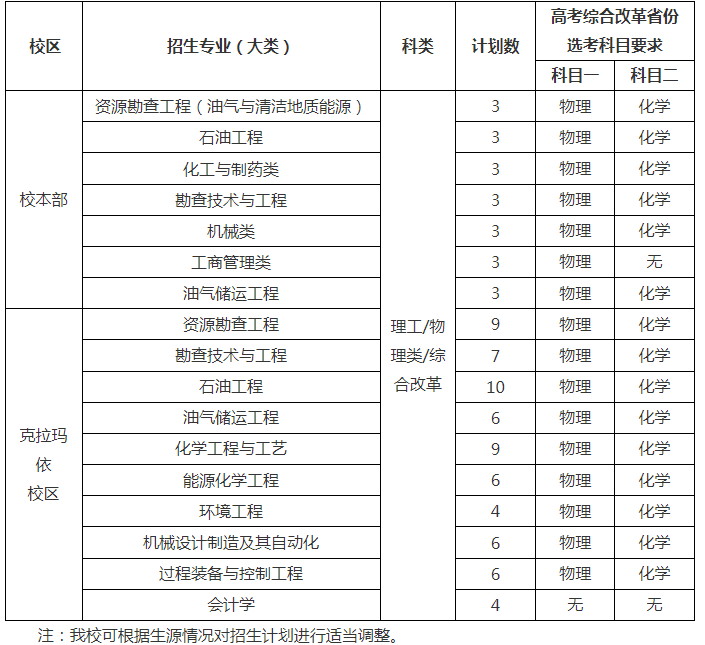 2024中国石油大学（北京）高校专项计划招生简章