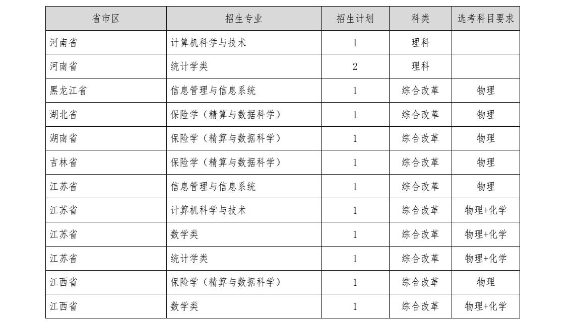 2024上海财经大学高校专项计划招生简章 招生计划是什么