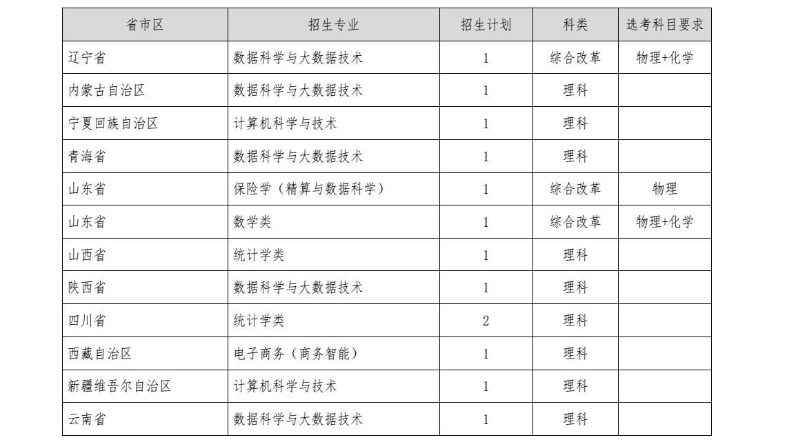 2024上海财经大学高校专项计划招生简章 招生计划是什么