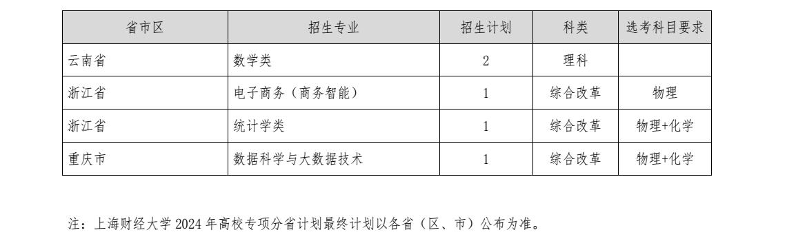 2024上海财经大学高校专项计划招生简章 招生计划是什么