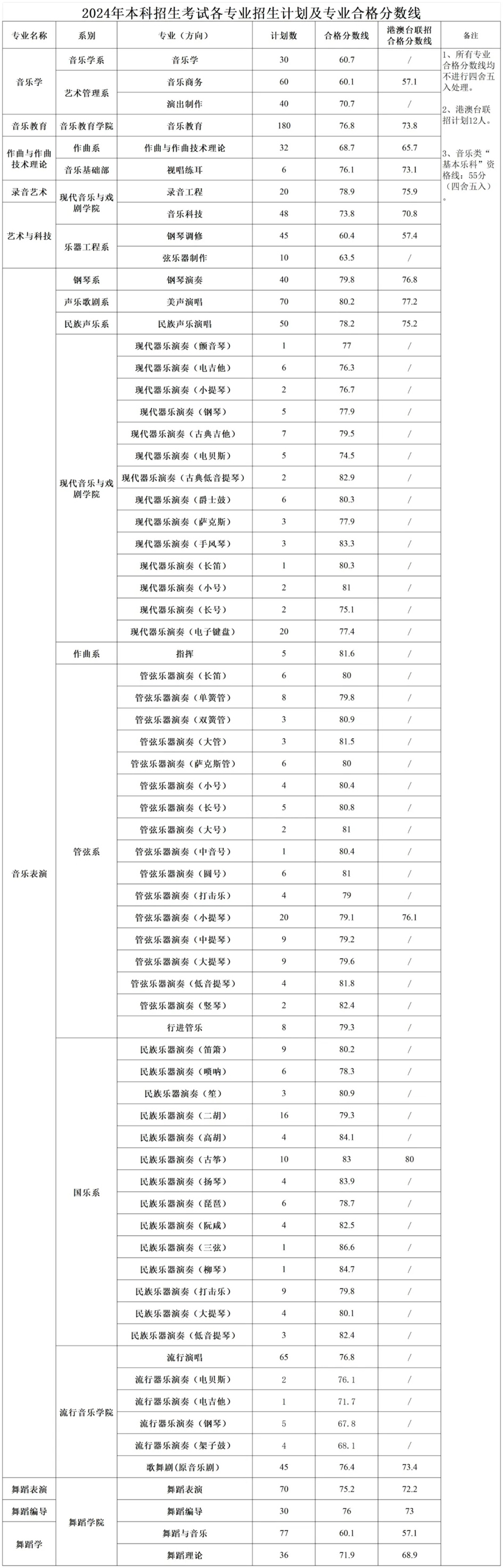 2024星海音乐学院校考合格线最新公布 各专业多少分