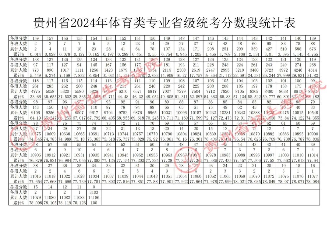 2024贵州高考体育统考合格线公布 附分段统计表