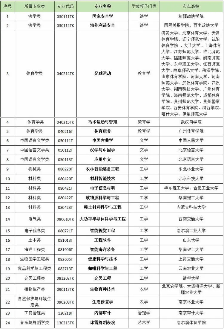 2024新增专业有哪些 具体是什么专业