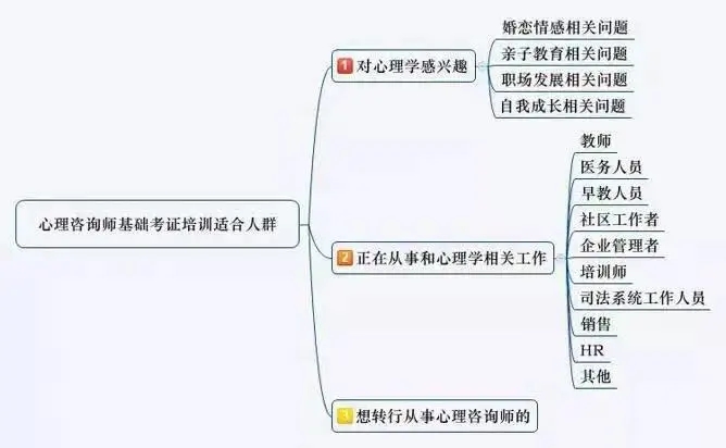 心理咨询师该怎么考 需要什么材料