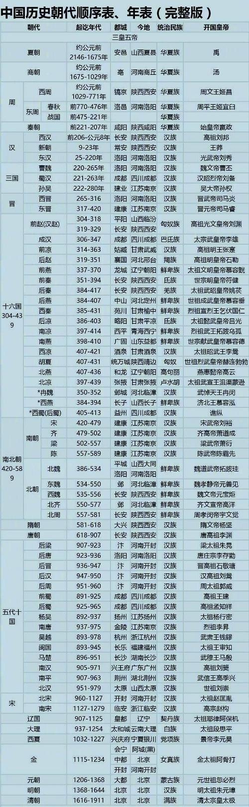 中国历史朝代顺序表 具体时间整理