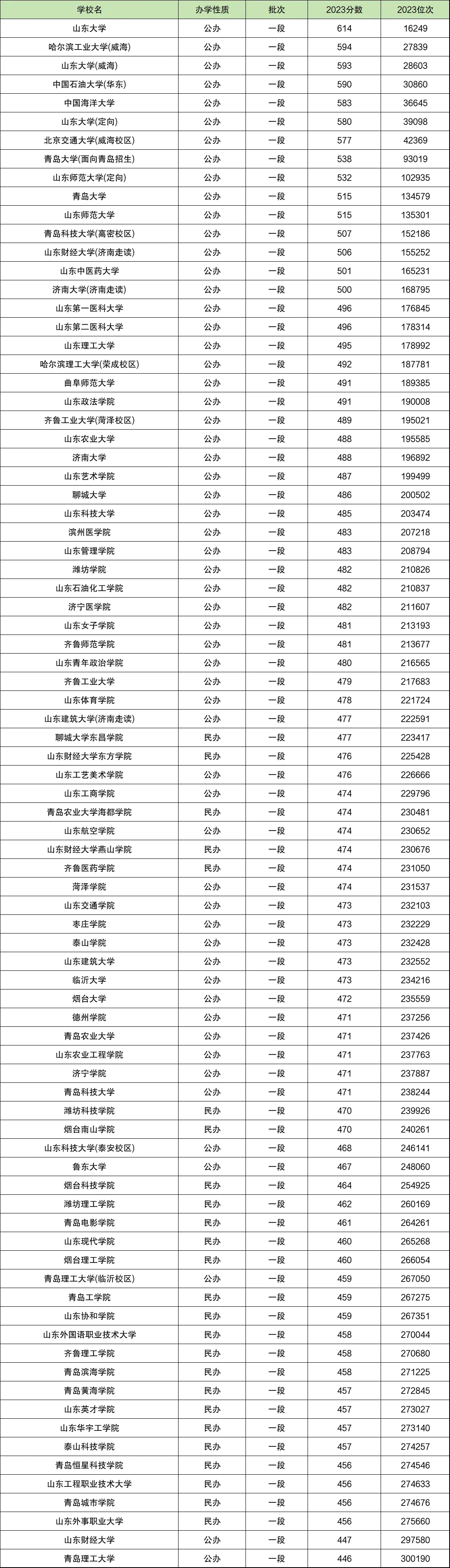 2024山東高考位次排名對應大學名單 一分一段如何報考