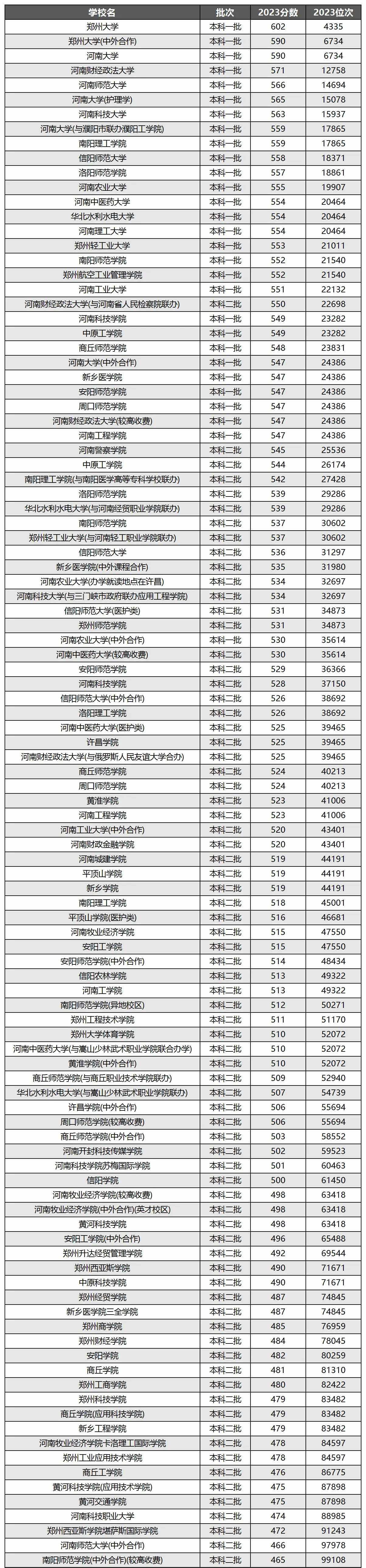 2024河南高考位次排名对应大学名单 一分一段如何报考