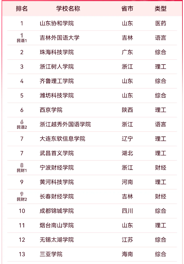 2024软科全国民办高校排名 民办大学排行榜