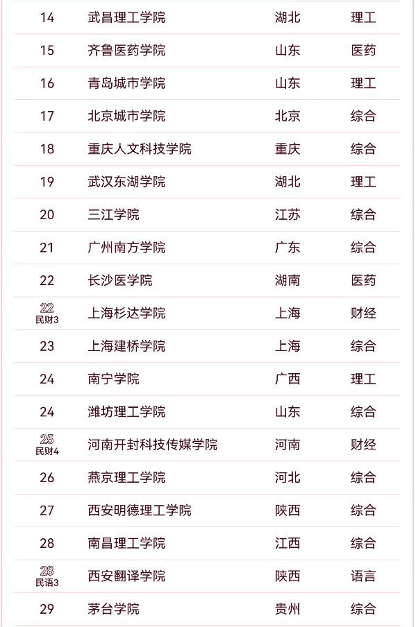 2024软科全国民办高校排名 民办大学排行榜