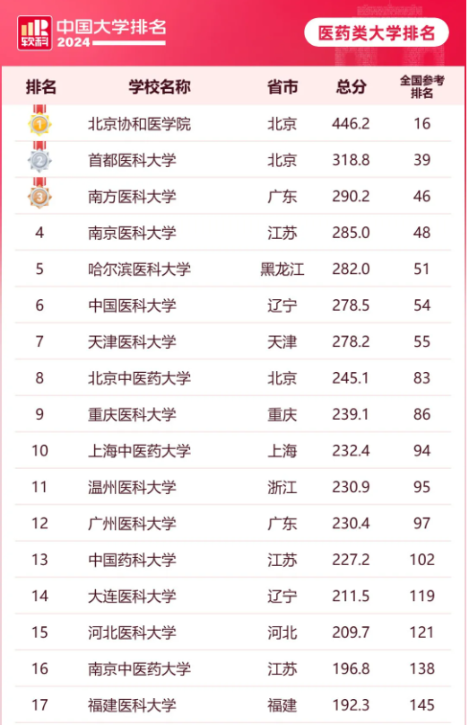 2024年软科全国医药类大学排名 医药类院校排行榜