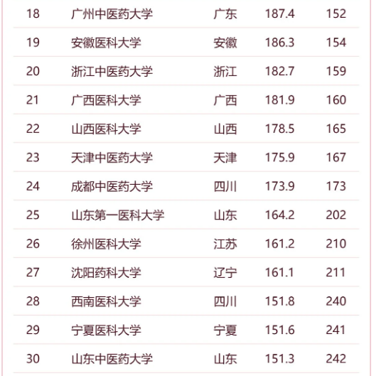 2024年软科全国医药类大学排名 医药类院校排行榜