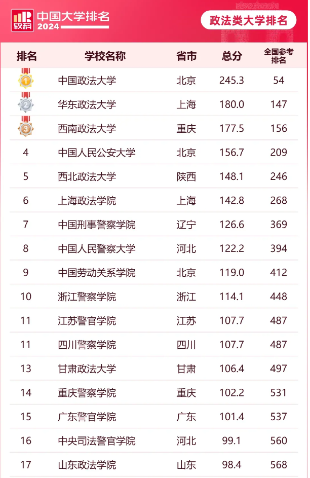 2024年软科全国政法类大学排名 政法类院校排行榜