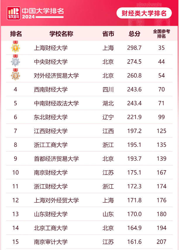 2024年软科全国财经类大学排名 财经类院校排行榜