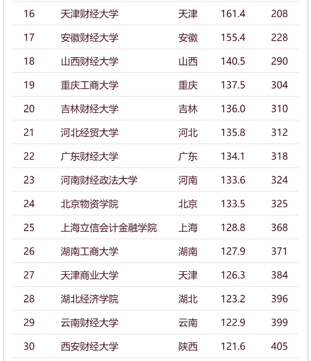 2024年软科全国财经类大学排名 财经类院校排行榜