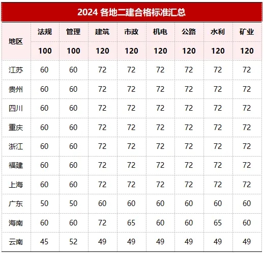 24年二建合格分数线一览表 哪些省份已公布合格标准