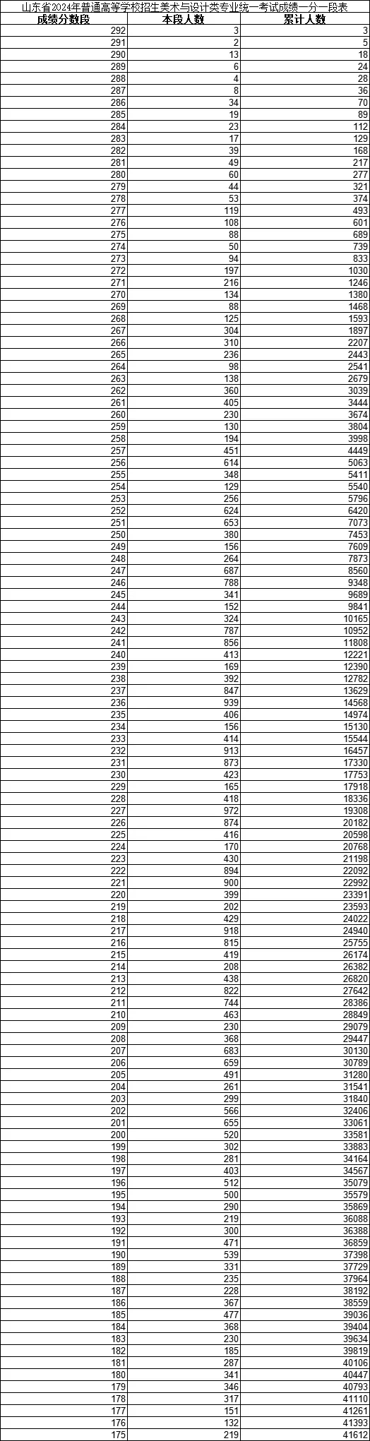 2024年山东高考艺术统考各类一分一段表汇总