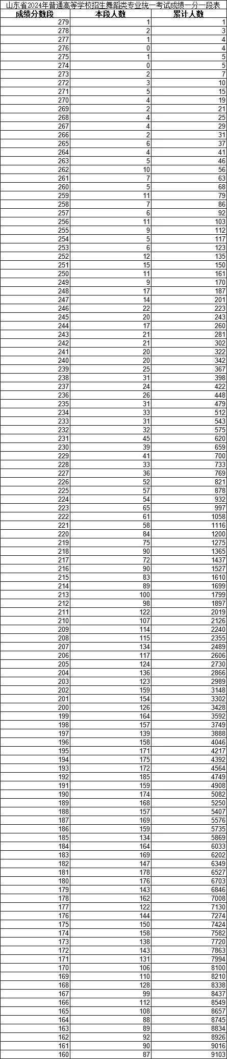 2024年山东高考艺术统考各类一分一段表汇总