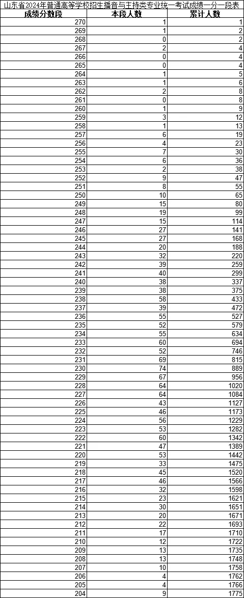 2024年山東高考藝術統考各類一分一段表匯總