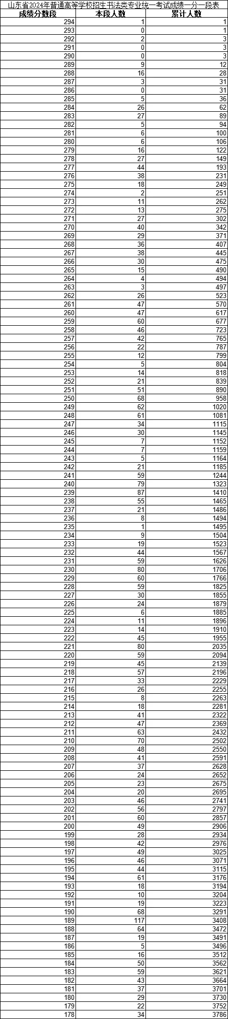 2024年山东高考艺术统考各类一分一段表汇总