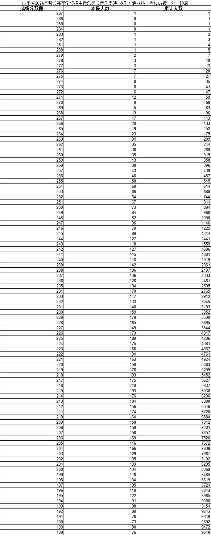 2024年山東高考藝術統考各類一分一段表匯總