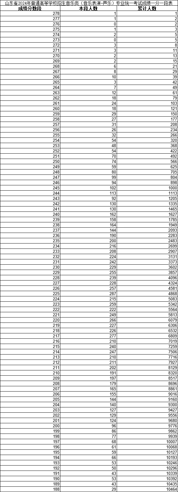 2024年山东高考艺术统考各类一分一段表汇总