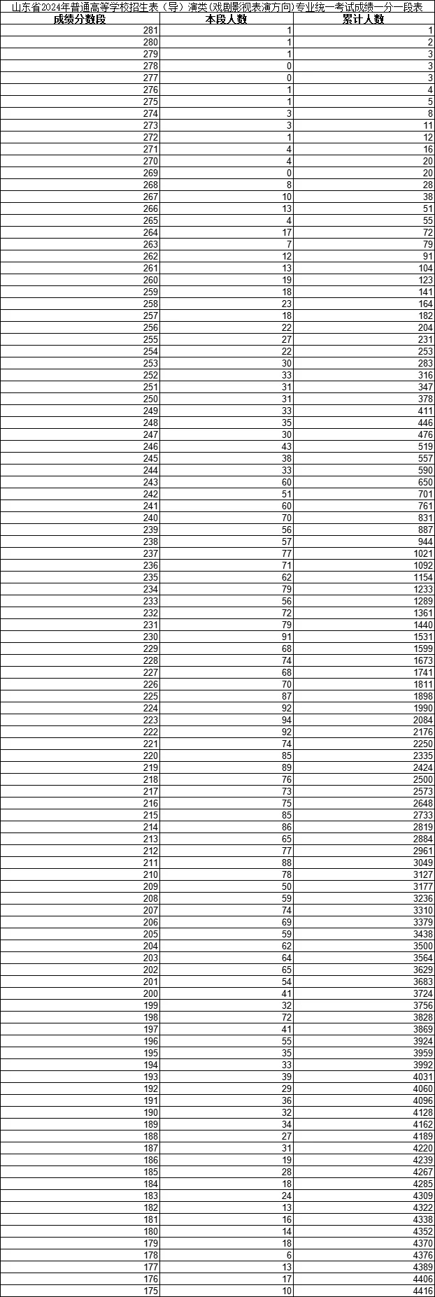 2024年山东高考艺术统考各类一分一段表汇总