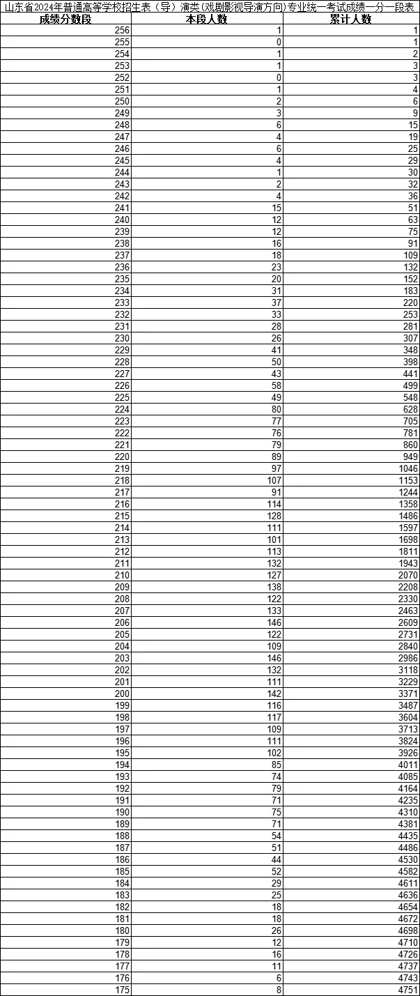 2024年山东高考艺术统考各类一分一段表汇总