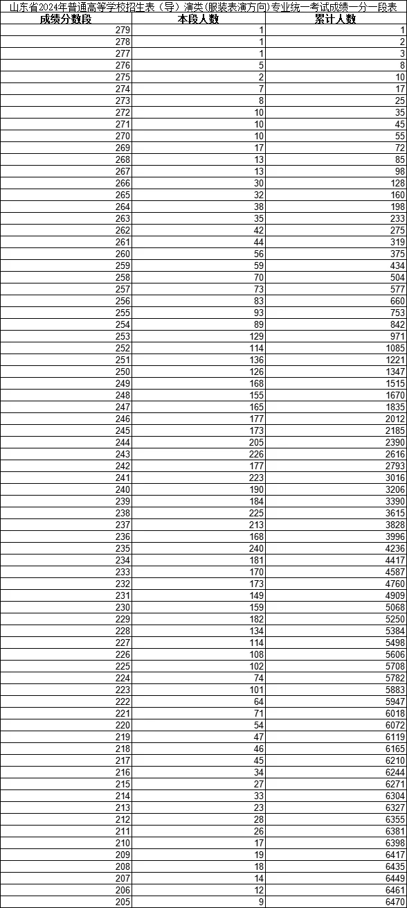 2024年山东高考艺术统考各类一分一段表汇总