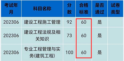 陕西今年二建统一72分吗 2024多少分及格