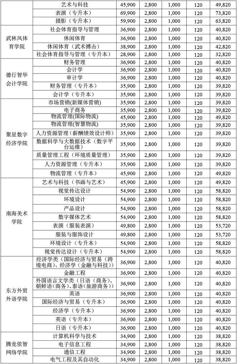 2024海口经济学院一年学费 收费标准是什么