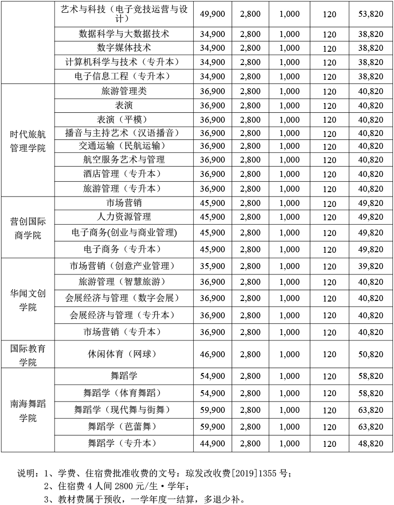 2024海口经济学院一年学费 收费标准是什么