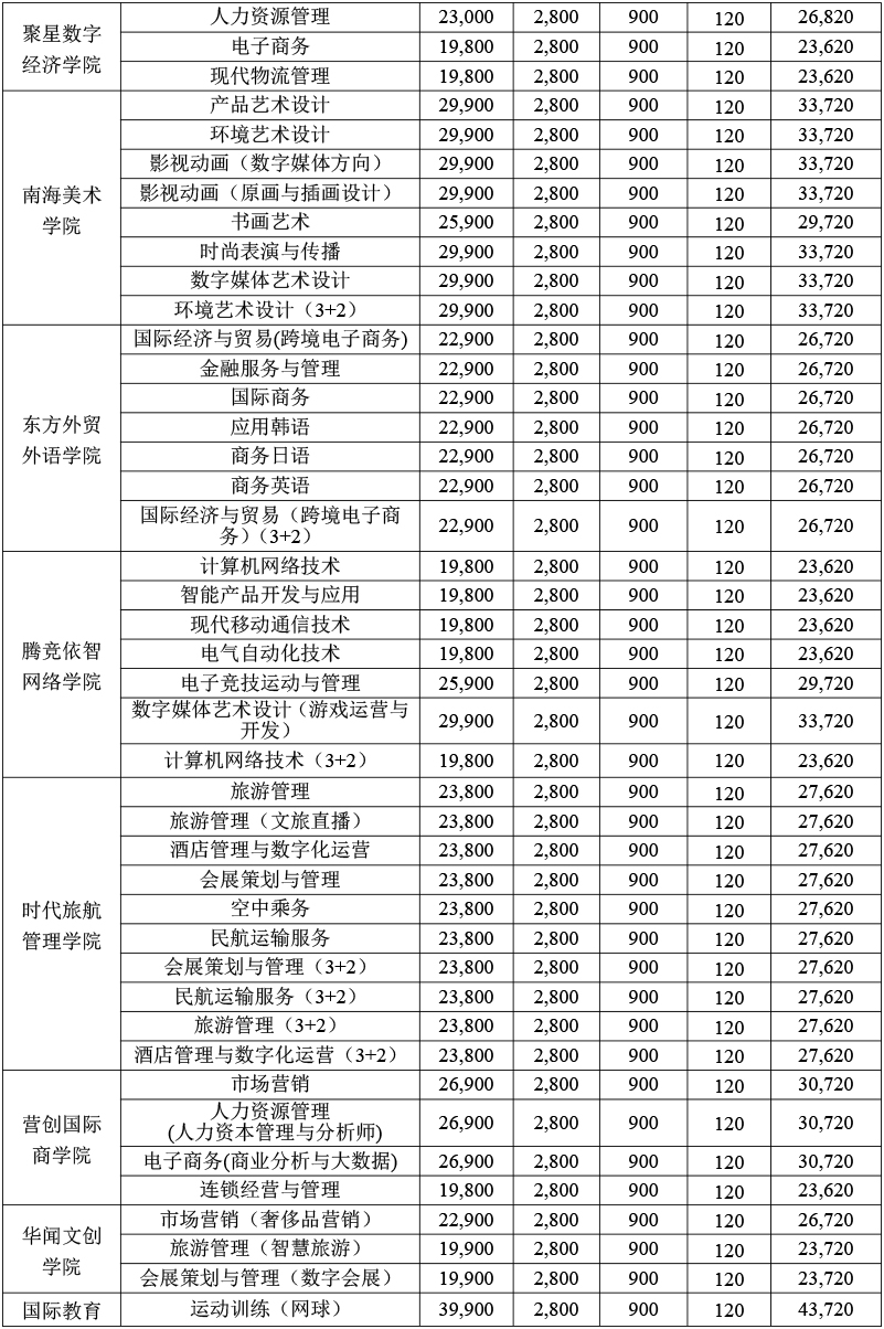 2024海口经济学院一年学费 收费标准是什么