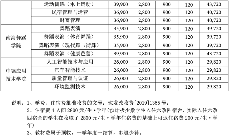 2024海口经济学院一年学费 收费标准是什么