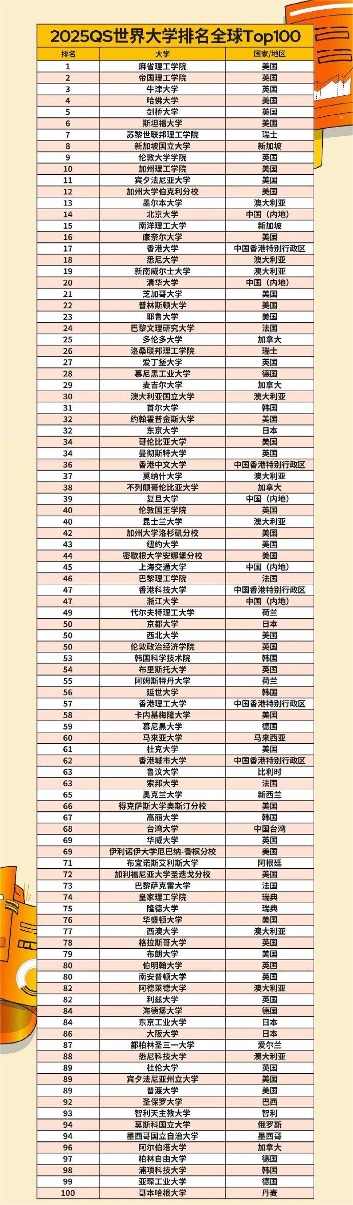 2025QS世界大学最新排行榜 哪些院校实力强