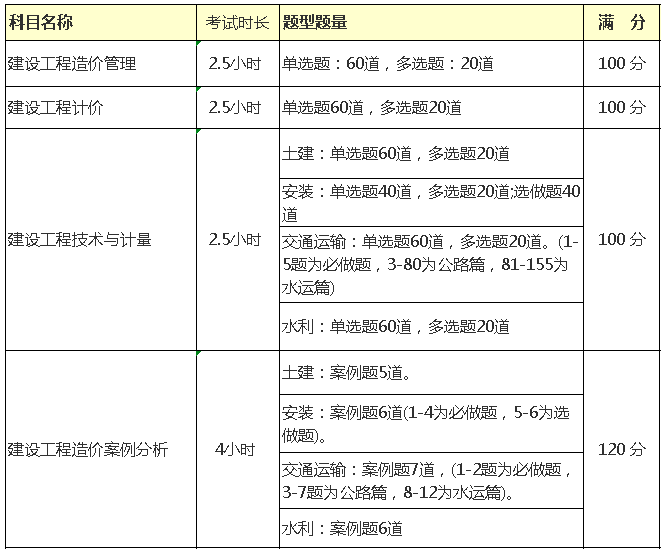 2024一级造价工程师考哪些科目 题型有哪些