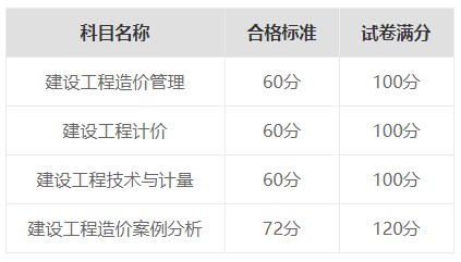 一级造价师考试几年滚动 有效期多久