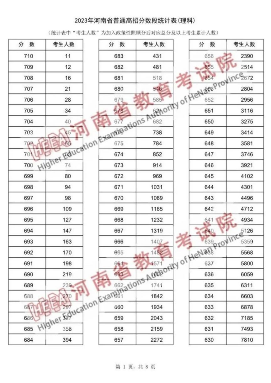 2024一分一段表河南什么时候出 最新成绩排名