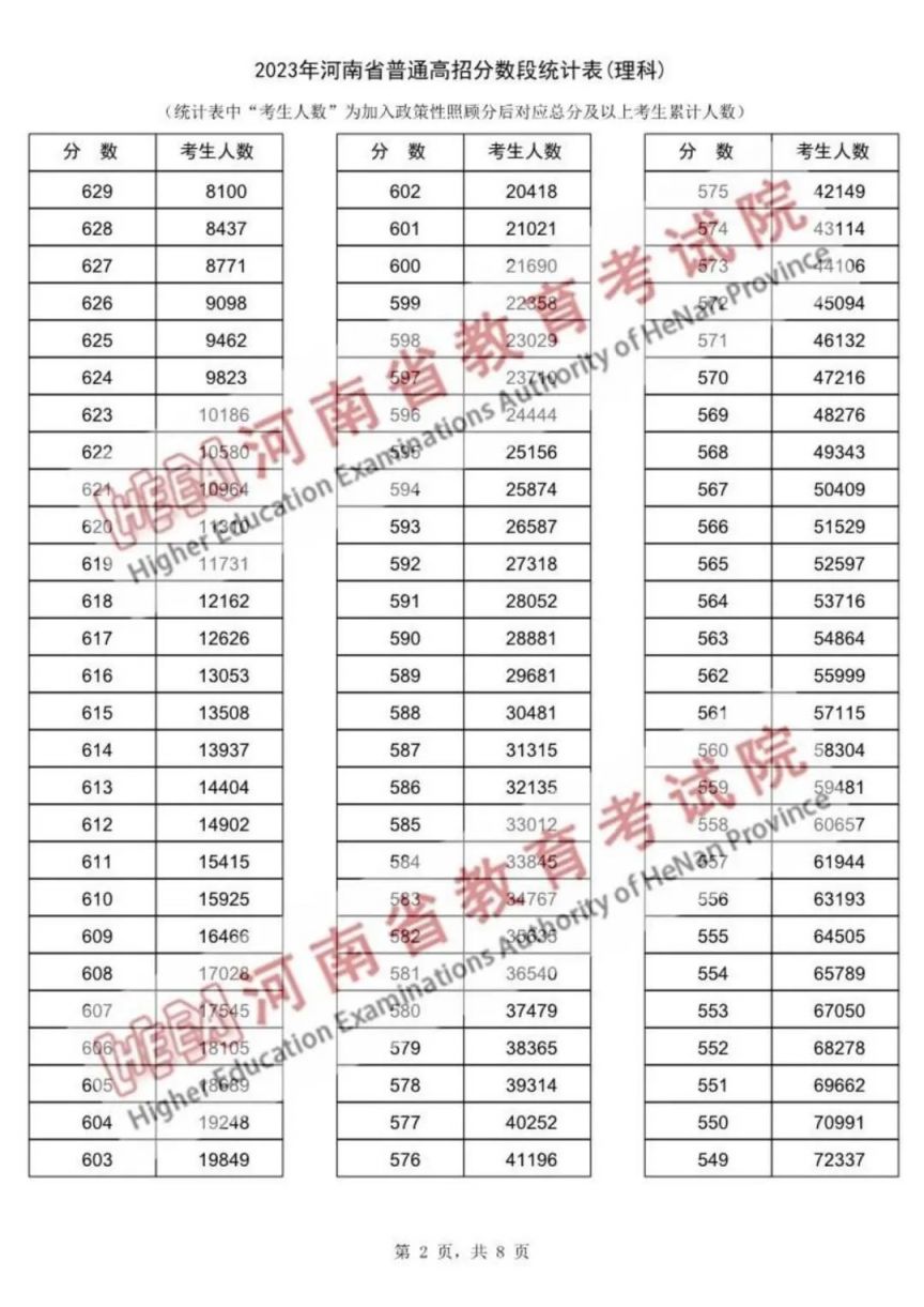 2024一分一段表河南什么时候出 最新成绩排名