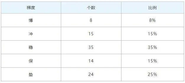 96个平行志愿最简单图解 2024技巧有哪些