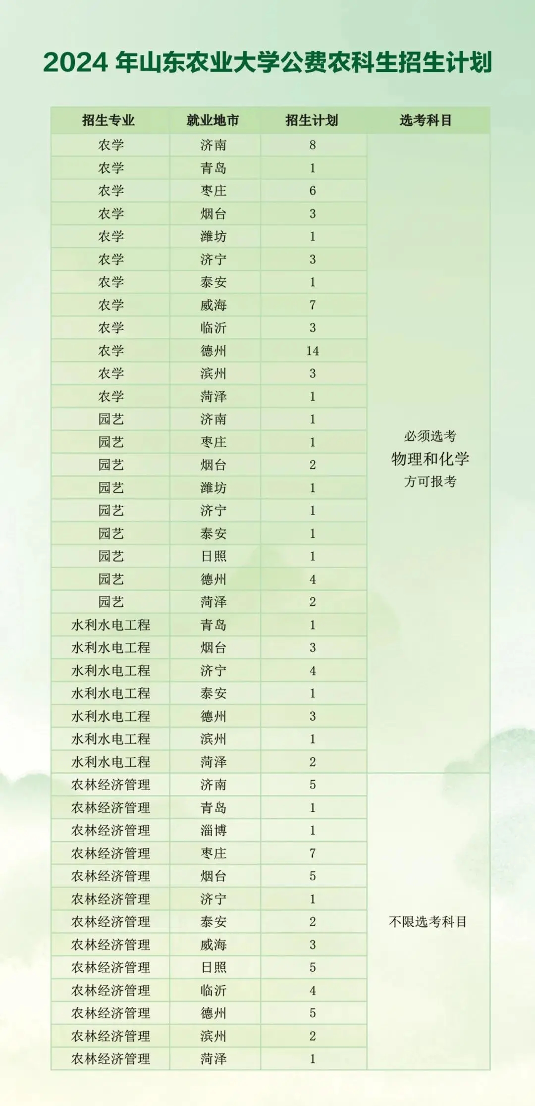 2024年山东农业大学在各个省招生计划 每个专业招多少人