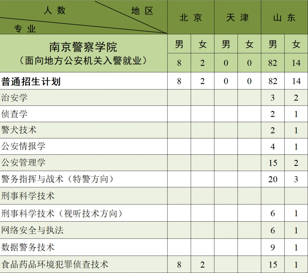 2024年南京警察学院在各个省招生计划 每个专业招多少人