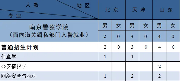 2024年南京警察学院在各个省招生计划 每个专业招多少人