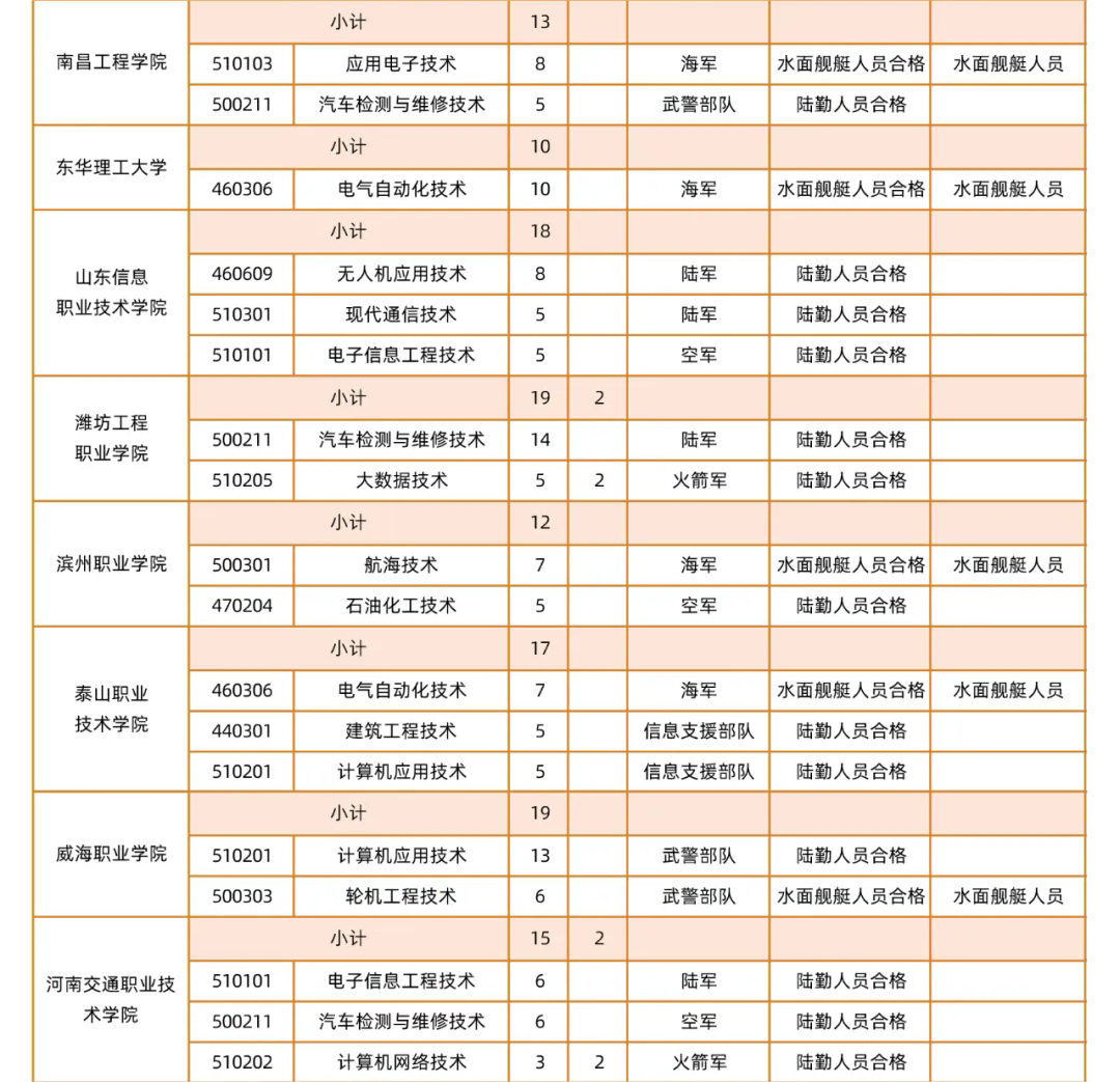 2024年广东省定向培养军士招收计划