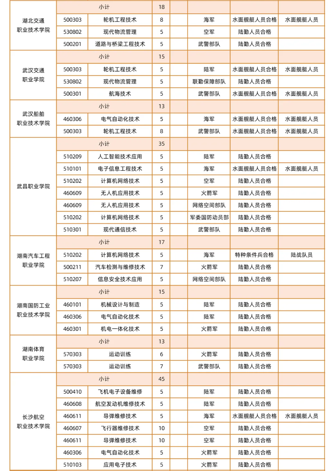 2024年广东省定向培养军士招收计划