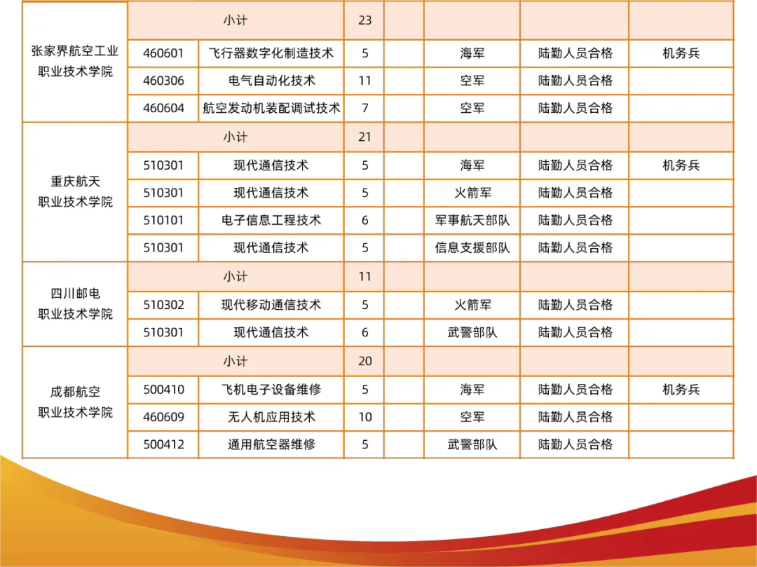 2024年广东省定向培养军士招收计划